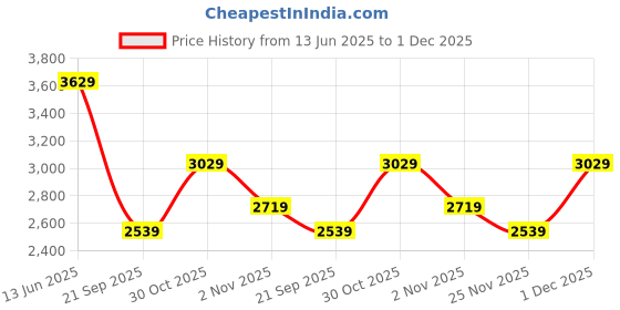 amazon.in swiss military PP Swirl Navy Blue Textured Hard Top 20 Inch Luggage Trolley Bag, 360 Degree Rotatable 8 Wheels, 3 Dial Combination Lock, 41 Liters, HTL121 swiss military Price History Graph from 13 Jun 2025 to 30 Nov 2025