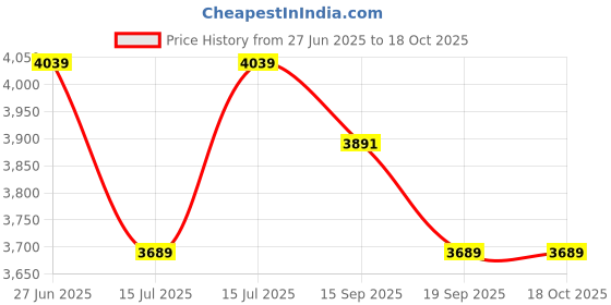 amazon.in swiss military PP Swirl Textured Hard Top 20 Inch Luggage Trolley Bag, 360 Degree Rotatable 8 Wheels, 3 Dial Combination Lock, 41 Liters, HTL121 (Blue Luggage + Backpack) swiss military Price History Graph from 27 Jun 2025 to 18 Oct 2025