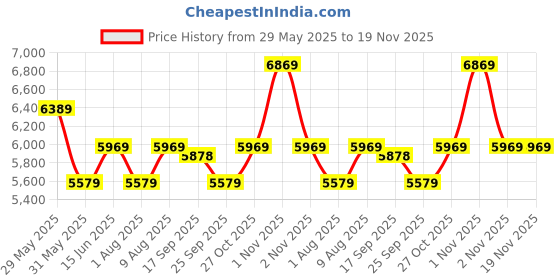 amazon.in swiss military PRIMUSPLUS Laptop Trolley Bag 55cm Cabin Suitcase, Lightweight ABS, 15.6” Laptop Slot, 360° Wheels, Push-button Telescopic handle, enhanced security, Business Travel Luggage (52L) Black swiss military Price History Graph from 29 May 2025 to 19 Nov 2025