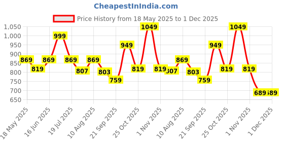 amazon.in swiss military Recto Black Laptop Backpack fits up to 15.6-inch laptop with quick access pockets, 17 LTR swiss military Price History Graph from 18 May 2025 to 30 Nov 2025