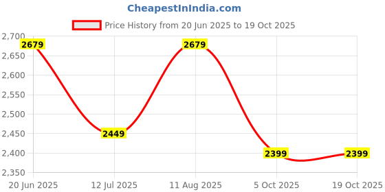 amazon.in swiss military Rhombus Grey 55 Cm Cabin Trolley Bag|Lightweight Polycarbonate Hardshell Suitcase with 8-Spinner Wheel 360° Rotation|Durable,Compact,and Travel-Friendly Luggage swiss military Price History Graph from 20 Jun 2025 to 18 Oct 2025