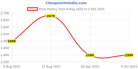 amazon.in swiss military Rhombus Red 55 Cms Small Cabin Polycarbonate Hardshell Sided 8-360 Degree Rotatable Wheels Luggage/Suitcase swiss military Price History Graph from 6 Aug 2025 to 5 Oct 2025