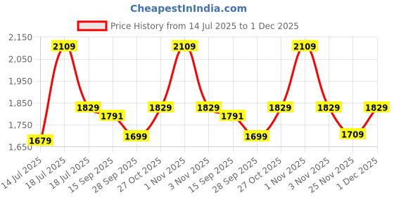 amazon.in swiss military Rompack Laptop Messenger Office Sling Bag with 15.6" Laptop Compartment Shoulder Bag with Expandable Storage, Polyester & PU Trims, Quick Access Pockets (12L) Black swiss military Price History Graph from 14 Jul 2025 to 1 Dec 2025