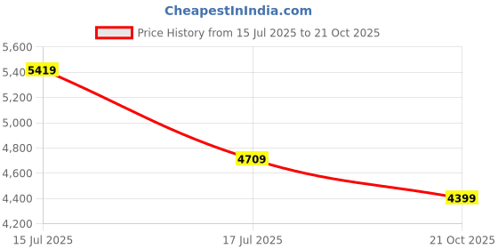 amazon.in swiss military Spectra 20-Inch Laptop Trolley Bag for Men Women, Hardtop Cabin Luggage with Laptop Compartment, 360° Wheels, Dual Lock, Push Handle, Lightweight 48L Travel Stroller (55cm)-Black swiss military Price History Graph from 15 Jul 2025 to 21 Oct 2025
