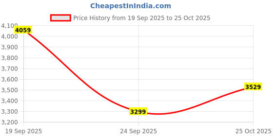 amazon.in swiss military Spectrakey 55cm Cabin Size Hardtop Laptop Trolley Bag, Polypropylene Spinner Luggage with Combination Lock, 360° Wheels, Push Button Handle & Zipper Compartment -Grey swiss military Price History Graph from 19 Sep 2025 to 25 Oct 2025