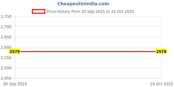 amazon.in swiss military SprintLite Grey Duffle Wheeler Bag, 73L Versatile Travel Bag, Durable Tear-Resistant Polyester, Smooth Wheels & Base Stand, Spacious with Quick-Access Zipper Pocket, Travel-Friendl swiss military Price History Graph from 20 Sep 2025 to 9 Oct 2025