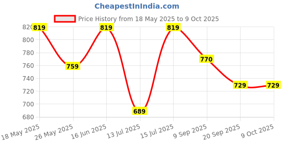 amazon.in swiss military Toiletry Bag for Men and Women, Travel Organizer Pouch, Water-Resistant Polyester, Multiple Compartments with Quick-Access Pocket, Durable Zippers, Lightweight 3L Capacity, Black swiss military Price History Graph from 18 May 2025 to 8 Oct 2025
