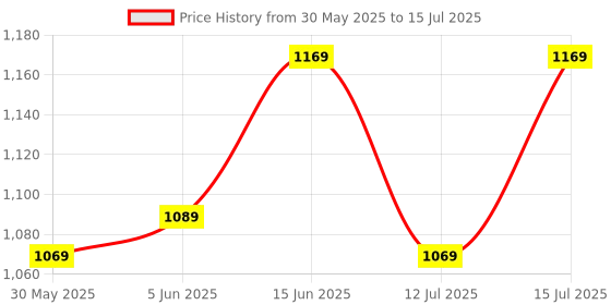 amazon.in SWISS MILITARY Torch Light, 360° Flexible & Extendible Head|LED Torch with Scratch Resistant Diamond Body,Magnetized Head & Base,3 Powerful LED Lights |Portable Rechargeable Torch,Silver, Pack of 2 swiss military Price History Graph from 30 May 2025 to 15 Jul 2025