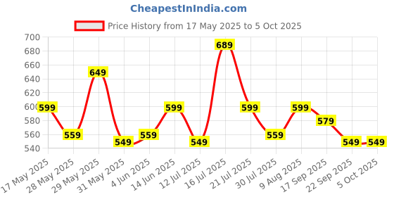 amazon.in swiss military Torch Light, LED Work Light with 360° Flexible-Extendible Head, Magnetized Base, Scratch-Resistant Aluminum Body, Bright LED Lights, Compact Portable Torch for Home & Outdoor Use–Silver swiss military Price History Graph from 17 May 2025 to 5 Oct 2025