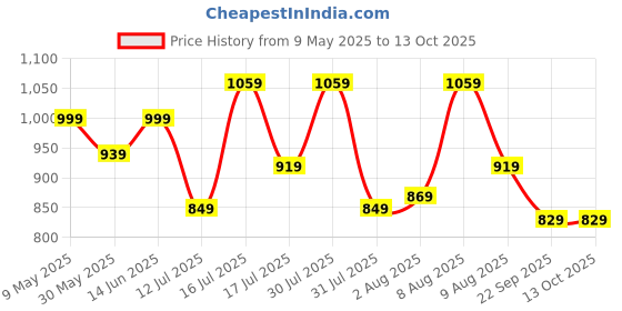 amazon.in swiss military Travel Organizer Wallet with Multiple Pockets for Passports, Passport & Card Organizer, 1680D Nylon, Durable, Stylish, Secure Cash, Cards, SIM & Coins, Travel Essentials, Unisex swiss military Price History Graph from 9 May 2025 to 13 Oct 2025