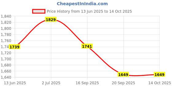 amazon.in swiss military Trinity Soft Top Grey Polyester Duffle Trolley Bag with & Body Coloured 360 Degree Rotatable 8-Wheels, 28 Inch swiss military Price History Graph from 13 Jun 2025 to 14 Oct 2025