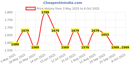 amazon.in SWISS MILITARY TWISTO Hand Mixer, Stainless Steel Beater, Stainless Steel Dough Hooks, 5 Level Speed Control with Pulse Function, Whisking, Beating, Kneading, 250 Watts, White swiss military Price History Graph from 3 May 2025 to 7 Oct 2025