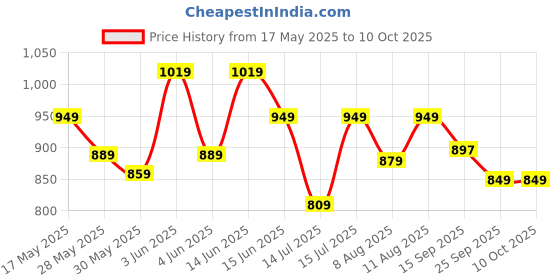 amazon.in swiss military Unisex 5L Water-Resistant Toiletry Bag for Travel with Multiple Compartments, Quick Access Pocket, Durable Zippers, Organizer for Toiletries, Makeup and Essentials-Green swiss military Price History Graph from 17 May 2025 to 10 Oct 2025
