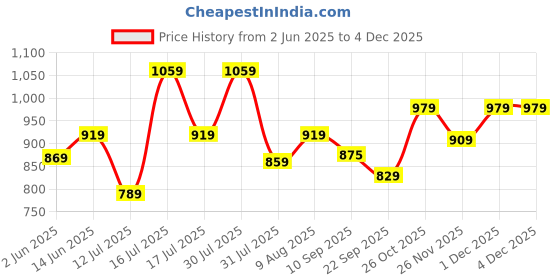 amazon.in swiss military Unisex 5L Water-Resistant Toiletry Bag for Travel with Multiple Compartments, Quick Access Pocket, Durable Zippers, Organizer for Toiletries, Makeup and Essentials Pouch-Green swiss military Price History Graph from 2 Jun 2025 to 3 Dec 2025