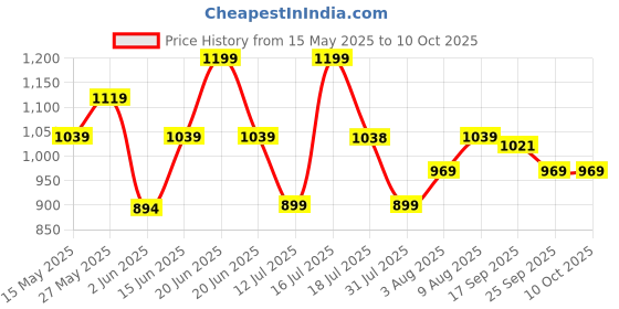amazon.in swiss military Unisex Polyester 5L Water-Resistant Toiletry Bag for Travel with Multiple Compartments, Quick Access Pocket, Durable Zippers, Organizer for Toiletries, Makeup & Essentials-Black swiss military Price History Graph from 15 May 2025 to 9 Oct 2025