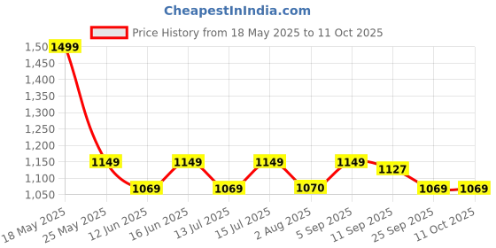amazon.in swiss military White and Black Striped Leatherette Duffle Bag | Dual Handbag Strap and Adjustable Shoulder String Strap - DB11A swiss military Price History Graph from 18 May 2025 to 11 Oct 2025
