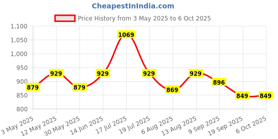 amazon.in Swiss Military Wireless Gaming Mouse, Ergonomic Mouse for Gaming with LED Light, Vertical Mouse| Adjustable DPI Range 800-1600, 10m Operating Range, Supports Wrist & Hand Posture, Black, 1 swiss military Price History Graph from 3 May 2025 to 6 Oct 2025