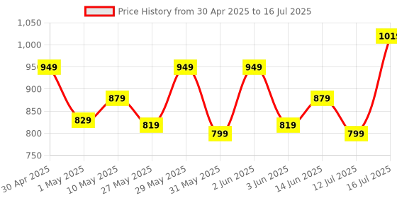 amazon.in Swiss Military Wrapper TW6, Storage Organizer, Multi-Functional Elastic Holders | Mesh Pockets, Dedicated Slots for SIM and SD Cards, Water-Resistant Polyester, Hanging Loop Portable Travel Accessory swiss military Price History Graph from 30 Apr 2025 to 16 Jul 2025