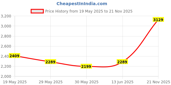 amazon.in swiss military Zurich Spinner Suitcase, Lightweight Polypropylene Trolley Bag (55CM) for Business Travel, 360° Dual Wheels, Combination Lock, Durable Luggage for Travel (Lime) swiss military Price History Graph from 19 May 2025 to 21 Nov 2025