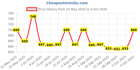 amazon.in Swiss Miss Dark Chocolate 3 in 1 Hot Cocoa Mix 283gm Price History Graph from 22 May 2025 to 9 Oct 2025