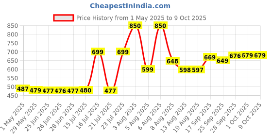 amazon.in Swiss Miss Marshmallow Lovers 3 in 1 Hot Cocoa Mix 272gm swiss miss Price History Graph from 1 May 2025 to 8 Oct 2025