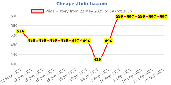 amazon.in Swiss Miss Milk Chocolate Reduced Calorie Hot Cocoa Mix, 88g swiss miss Price History Graph from 22 May 2025 to 17 Oct 2025