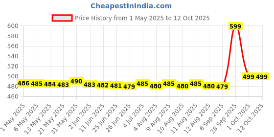 amazon.in Swiss Miss No Sugar Added Milk Chocolate Flavour Hot Cocoa Mix, 165g Price History Graph from 1 May 2025 to 12 Oct 2025