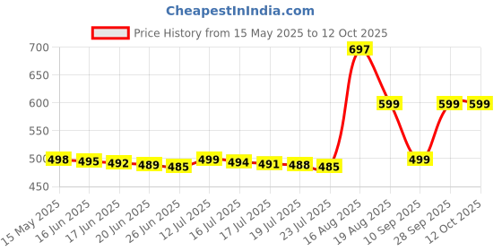 amazon.in Swiss Miss Unicorn Marshmallows Hot Cocoa Mix, 268 g swiss miss Price History Graph from 15 May 2025 to 12 Oct 2025