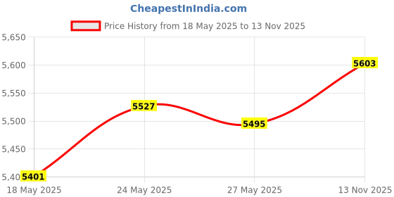 amazon.in Swiss Safe 5-in-1 Fire Starter with Compass, Paracord and Whistle (2-Pack) for Emergency Survival Kits, Camping, Hiking, All-Weather Magnesium Ferro Rod (Aqua Blue) Price History Graph from 18 May 2025 to 13 Nov 2025