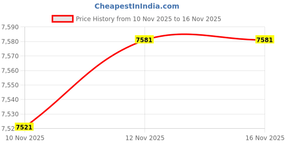 amazon.in Swiss Safe Emergency Survival Shelter Tent (Reversible Two-Sided Tent) + Paracord, Tent Spikes, Zip-Ties: 100% Waterproof, Ultralight and Extra Large Price History Graph from 10 Nov 2025 to 15 Nov 2025