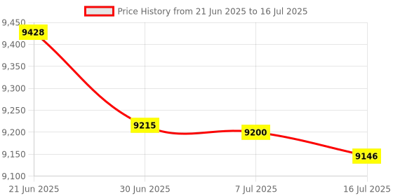 amazon.in swiss+tech Swiss Tech ST50100 LED Flashlight and Lantern (Multicolor) swiss+tech Price History Graph from 21 Jun 2025 to 16 Jul 2025