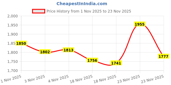 amazon.in Swiss Tech ST53100 MicroMax Xi 19-in 1 Multi Function Tool Kit Price History Graph from 1 Nov 2025 to 23 Nov 2025