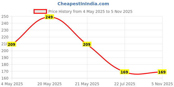 amazon.in Swissbell :-Mobile Holder for Scooty - Scooty Accessories, Activa Mobile Holder for Scooter, Compatible with All Scooters, Water Resistant Mobile Pouch, Smoky Black 7 Inch Price History Graph from 4 May 2025 to 2 Nov 2025