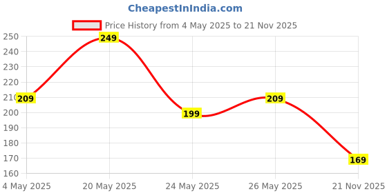 amazon.in Swissbell :- Mobile Holder Pouch Bag Waterproof for All Electrical Soocty and Jupiter EV Ola-S1 Pleasure Ntroq_All Scooter Scooty Bike Fit 7 inches Phone (Black) Price History Graph from 4 May 2025 to 21 Nov 2025