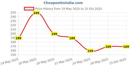 amazon.in Swissbell :- Polyester Handlebar Universal Mobile Holder All Scooter and Scooty, Activa Jupiter EV Ola-S1 Pleasure Ntroq_All Scooter Scooty Bike Fit 7 inches Phone (Black) Price History Graph from 19 May 2025 to 15 Oct 2025