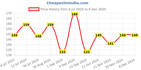 amazon.in Swissbell Polyester Handlebar Universal Mobile Holder All Scooter and Scooty, Activa Jupiter EV Ola-S1 Pleasure Ntroq_All Scooter Scooty Bike Fit 7 inches Phone (Orange) Price History Graph from 6 Jul 2025 to 5 Dec 2025