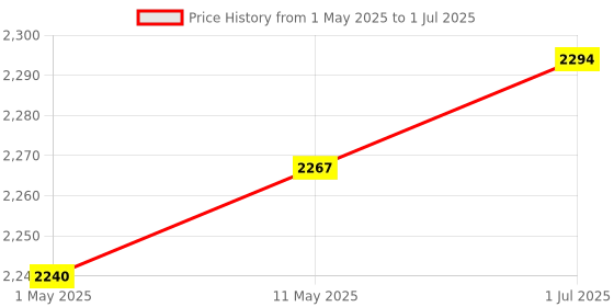 amazon.in Swisse 4X Strength Fish Oil (1800mg Omega 3 In Single Capsule) Highest Fish Oil Strength - Recommended For Gym Goers & Active Individuals, 60 Capsules (1 Capsule Per Serving) swisse Price History Graph from 1 May 2025 to 1 Jul 2025