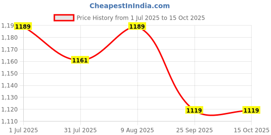 amazon.in Swisse Calcium + Vitamin D - Supports Stronger Bones, Immunity & Muscle Health (Manufactured In Australia) 90 Tablets (1 Tablet Per Serving) swisse Price History Graph from 1 Jul 2025 to 14 Oct 2025