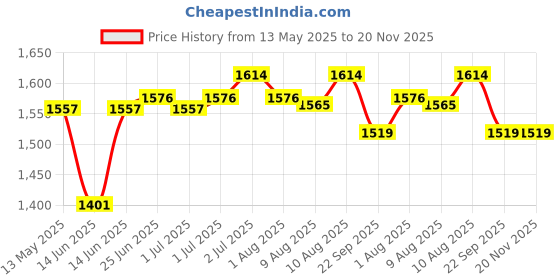amazon.in Swisse Coenzyme Q10, 150mg CoQ10 Supplement - Highest Strength CoQ10 In Single Capsule (Manufactured In Australia) High Absorption for Heart & Energy Metabolism - 50 Tablets Price History Graph from 13 May 2025 to 20 Nov 2025