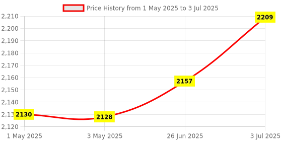 amazon.in Swisse Fish Oil with 1500mg Omega 3 (Highest Concentrate In Single Capsule) Manufactured In Australia, Internationally Proven Formula - (200 Capsules, One Capsule Per Serving) swisse Price History Graph from 1 May 2025 to 3 Jul 2025