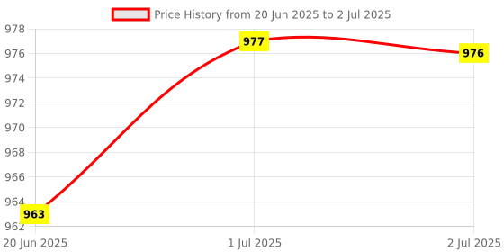 amazon.in Swisse Fish Oil with 1500mg Omega 3 - One Capsule Per Serving, Highest Omega-3 Content, Manufactured In Australia - 60 Days Pack Price History Graph from 20 Jun 2025 to 2 Jul 2025