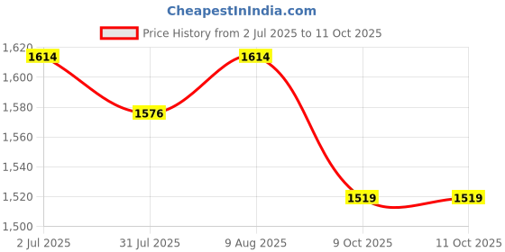 amazon.in Swisse Glucosamine Sulfate+ (60 Serving Pack, Only One Tablet Per Serving) - Higher Absorption Glucosamine Supports Healthy Joints, Bones & Cartilage swisse Price History Graph from 2 Jul 2025 to 11 Oct 2025