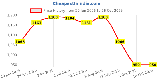 amazon.in Swisse Glutathione+ Manufactured In Australia, Glutathione Tablets with Astaxanthin, Vitamin C & E, Nicotinamide For Healthy, Radiant & Youthful Skin (30 Capsules, 1 Capsule Per Serving) swisse Price History Graph from 20 Jun 2025 to 16 Oct 2025