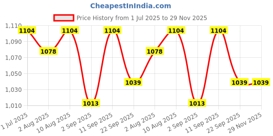 amazon.in Swisse High Strength Cranberry for PCOS, PCOD & UTI - 25000mg Cranberry Extract, Antioxidant Rich Supplement Supports Bladder & Kidney Health (30 Tablets) Price History Graph from 1 Jul 2025 to 29 Nov 2025