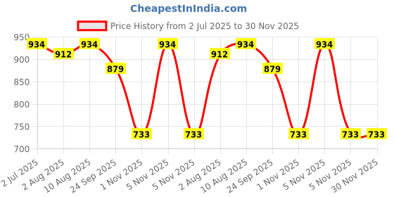 amazon.in Swisse High Strength Milk Thistle with 500mg (70:1) Milk Thistle Extract for Complete Liver Support, Alcohol Detox & Protection Against Fatty Liver - 30 Tablets (Highest Milk Thistle Content In Single Tab) Price History Graph from 2 Jul 2025 to 30 Nov 2025