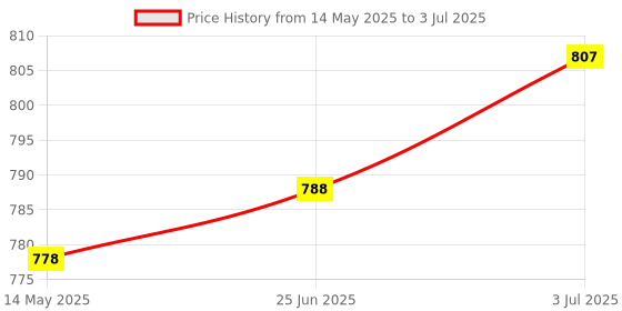 amazon.in Swisse Iron Supplement with Vitamin C & Vitamin B12-30 Tablets | For Both Men & Women swisse Price History Graph from 14 May 2025 to 3 Jul 2025