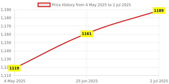 amazon.in Swisse Magnesium, Calcium+D3 Australia's No.1 Magnesium Supplement - Supports Muscle Function, Energy & Bone Health (Manufactured In Australia) - 60 Tablets (1 Tablet Per Serving) Price History Graph from 4 May 2025 to 2 Jul 2025