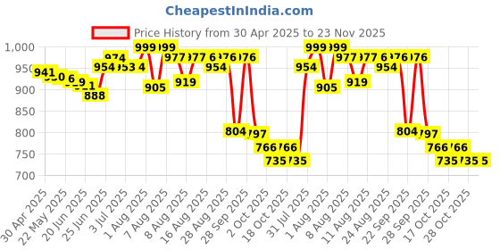 amazon.in Swisse Magnesium For Muscle Recovery, Sound Sleep & Stress Relief - Australia's No. 1 Magnesium Supplement, Manufactured In Australia - Supports Relaxing, Calming & Muscle Regenerative Sleep - 60 Tablets (1 Tablet Per Serving) swisse Price History Graph from 30 Apr 2025 to 22 Nov 2025