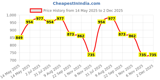 amazon.in Swisse Men’s Endurance Boost with 150mg Ashwagandha, 80mg Tribulus Terrestris (Gokshura) & Taurine for Performance Boost - Manufactured in Australia - Boosts Strength & Performance (30 Tablets) Price History Graph from 14 May 2025 to 2 Dec 2025