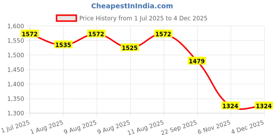 amazon.in Swisse Metabolism+ With Chromium For Weight Management - Supports Digestion, Detox and Healthy Blood Sugar Levels - 60 Tablets swisse Price History Graph from 1 Jul 2025 to 3 Dec 2025